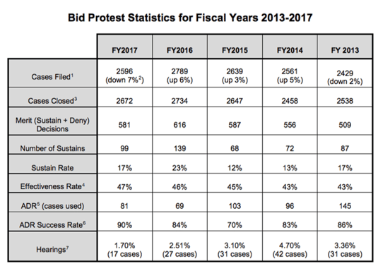 bid protest statistics for fiscal years 2013 2017