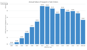 This graphs shows the annual value of Seaport-e task orders